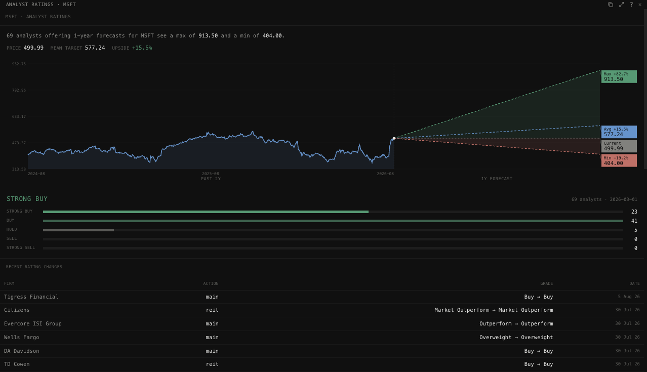 Analyst ratings