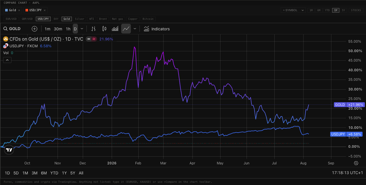 Forex and commodities