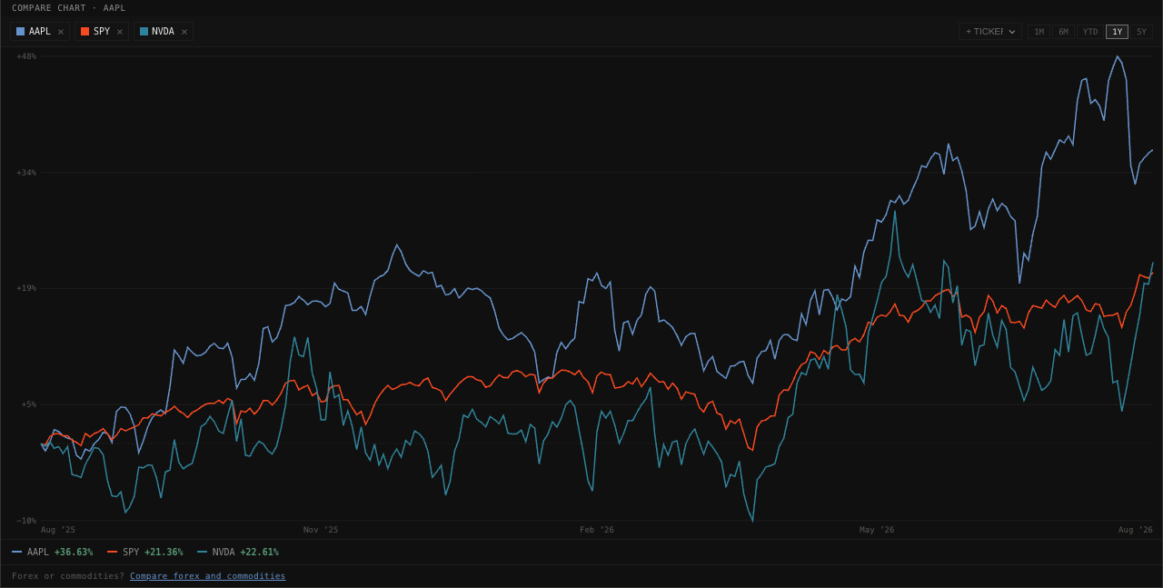 Compare chart