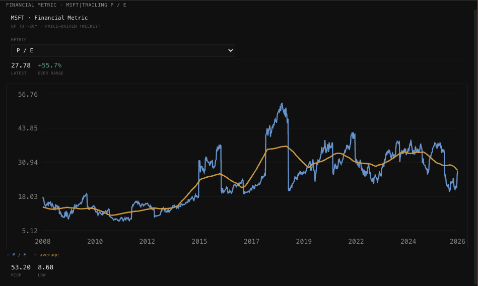 Valuation history