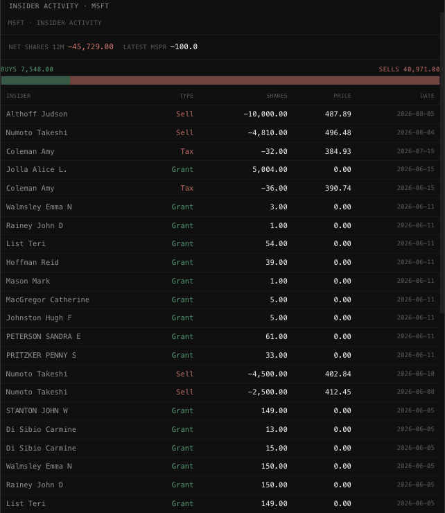 Insider activity