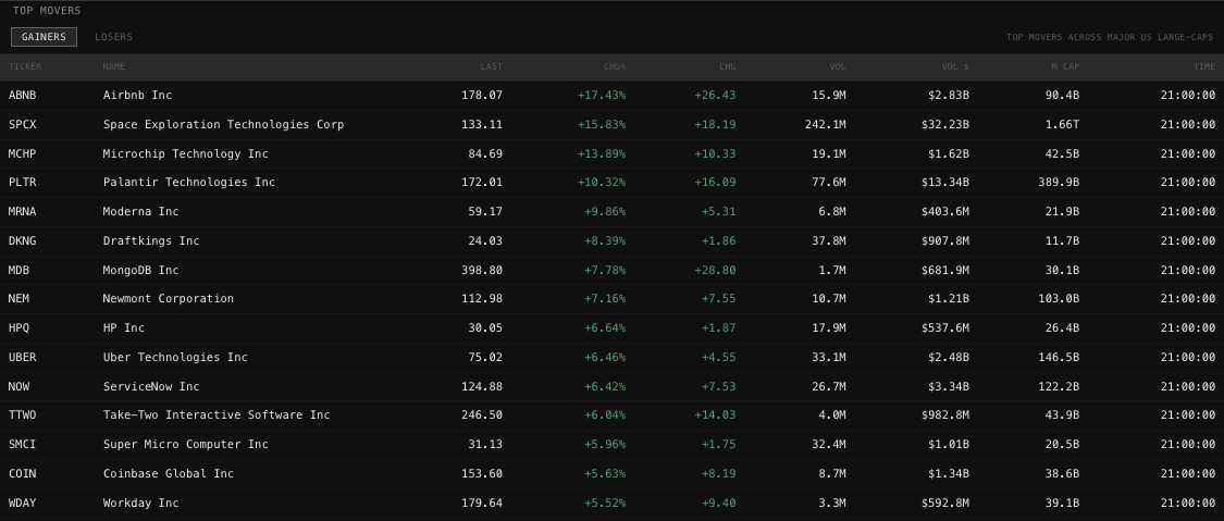 Top Movers